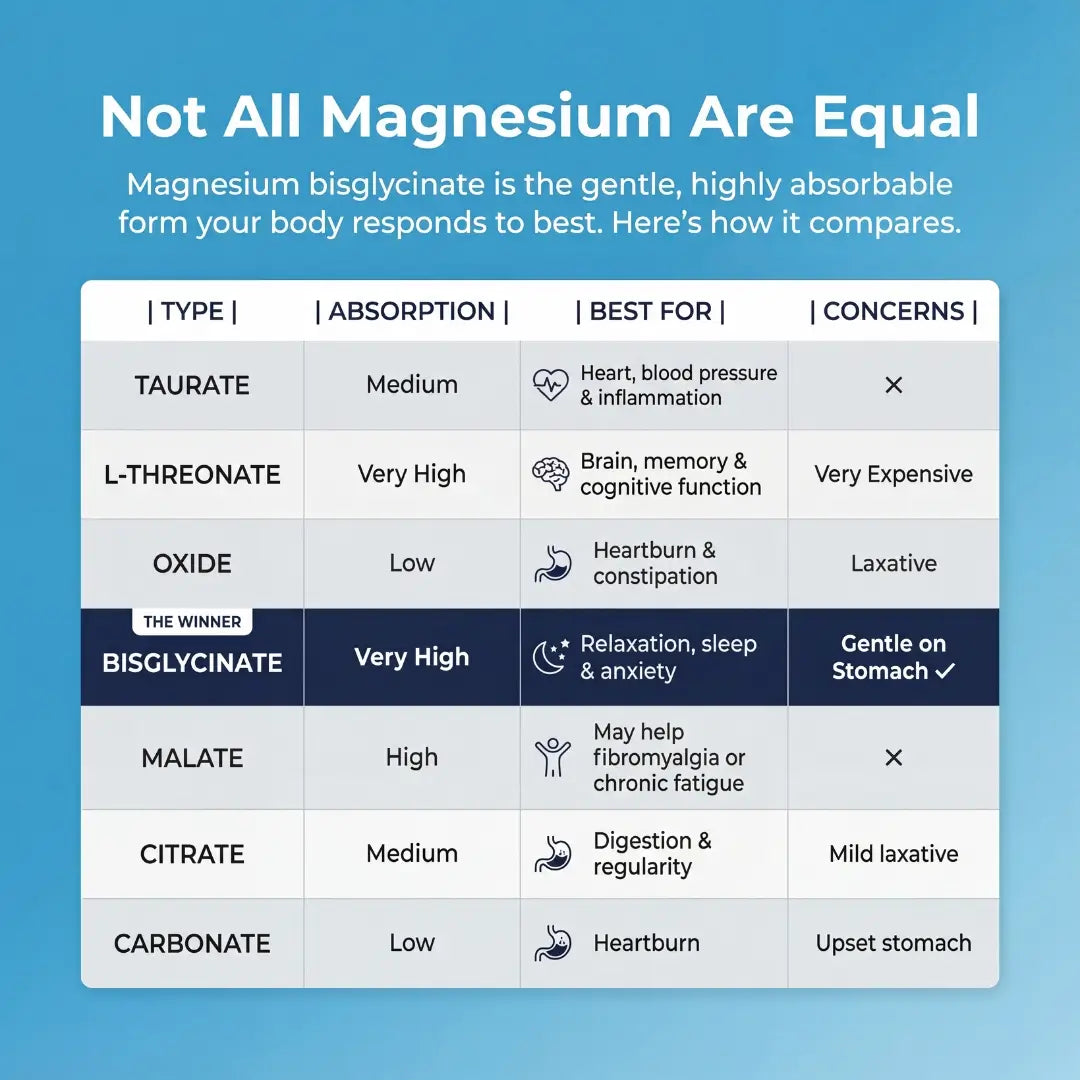 Chart comparing different forms of magnesium
