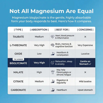 Chart comparing different forms of magnesium
